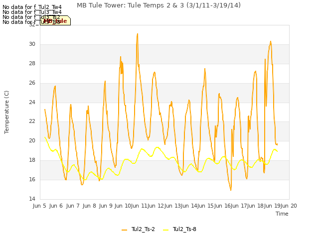 plot of MB Tule Tower: Tule Temps 2 & 3 (3/1/11-3/19/14)