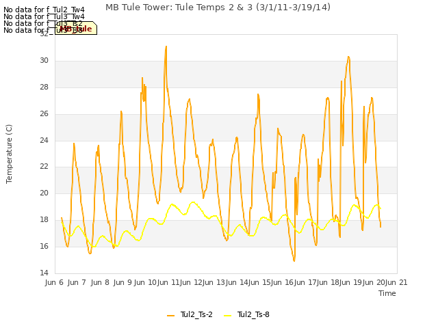 plot of MB Tule Tower: Tule Temps 2 & 3 (3/1/11-3/19/14)