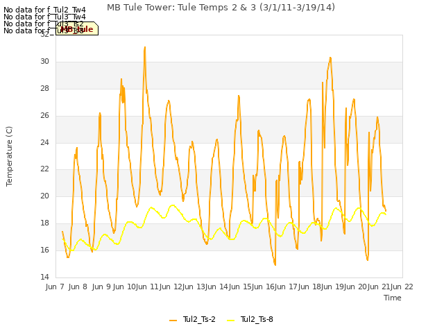 plot of MB Tule Tower: Tule Temps 2 & 3 (3/1/11-3/19/14)