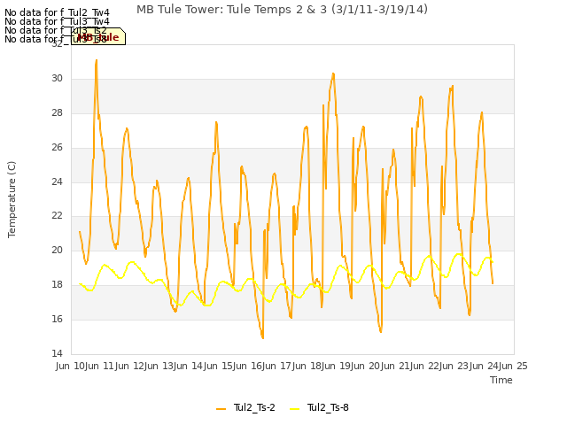 plot of MB Tule Tower: Tule Temps 2 & 3 (3/1/11-3/19/14)