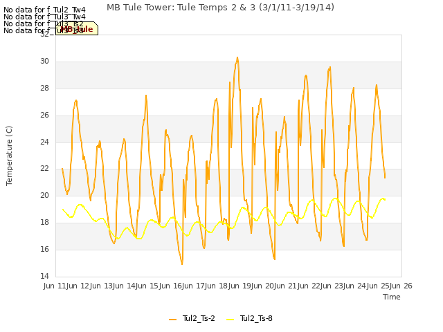 plot of MB Tule Tower: Tule Temps 2 & 3 (3/1/11-3/19/14)