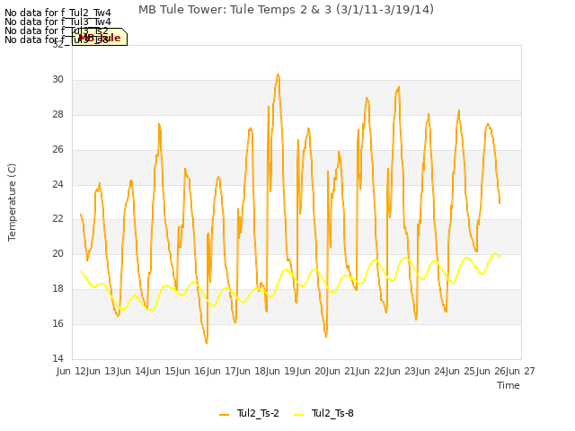 plot of MB Tule Tower: Tule Temps 2 & 3 (3/1/11-3/19/14)