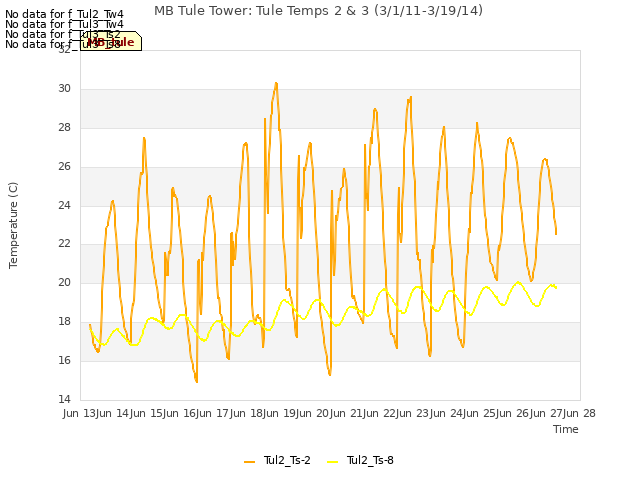 plot of MB Tule Tower: Tule Temps 2 & 3 (3/1/11-3/19/14)