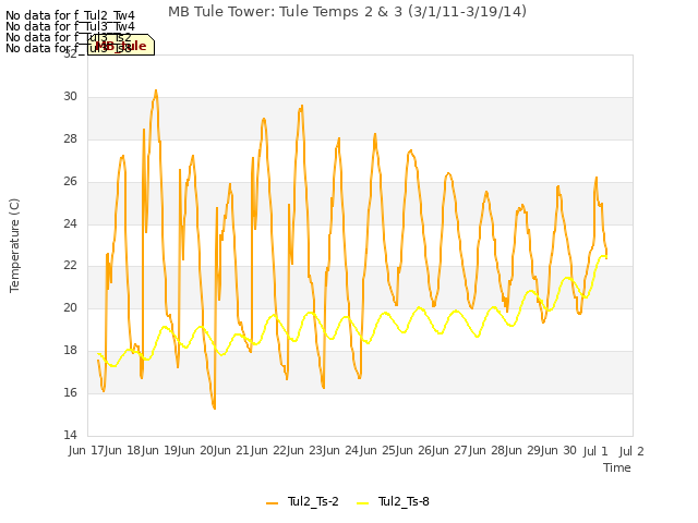 plot of MB Tule Tower: Tule Temps 2 & 3 (3/1/11-3/19/14)