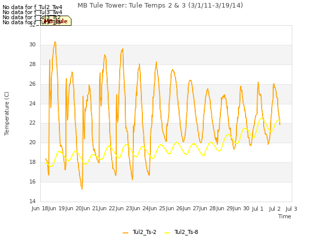 plot of MB Tule Tower: Tule Temps 2 & 3 (3/1/11-3/19/14)