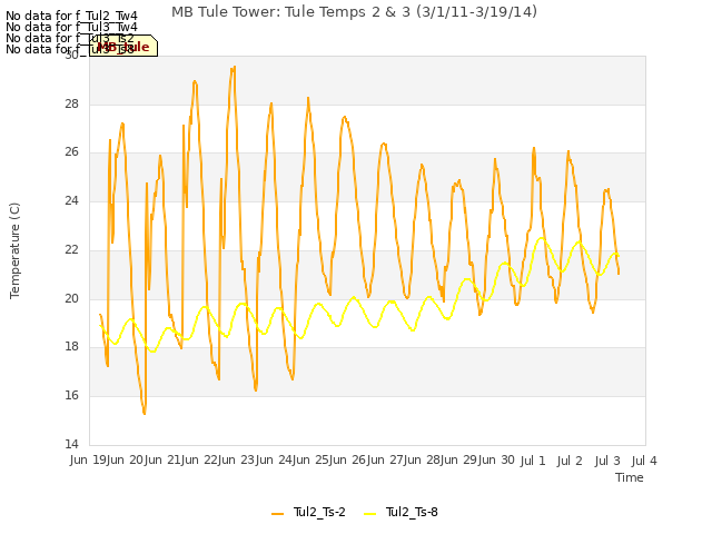 plot of MB Tule Tower: Tule Temps 2 & 3 (3/1/11-3/19/14)