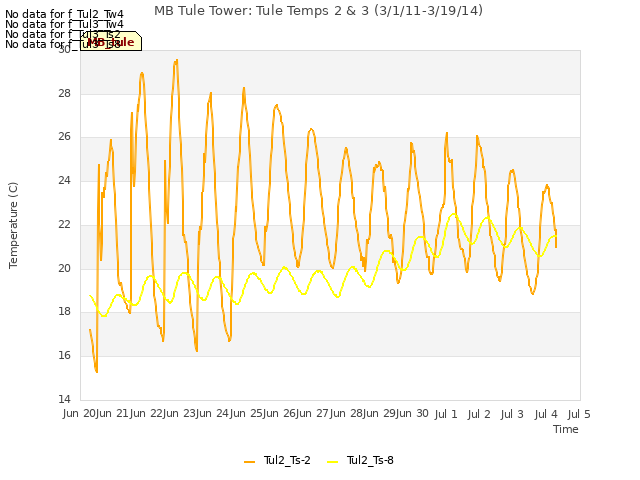 plot of MB Tule Tower: Tule Temps 2 & 3 (3/1/11-3/19/14)