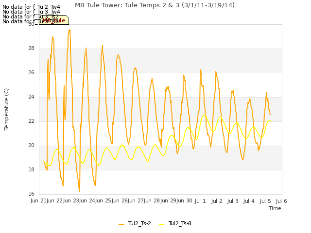 plot of MB Tule Tower: Tule Temps 2 & 3 (3/1/11-3/19/14)