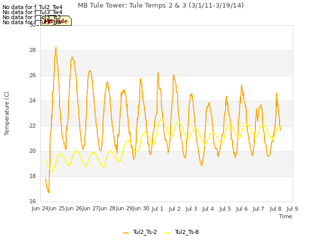 plot of MB Tule Tower: Tule Temps 2 & 3 (3/1/11-3/19/14)