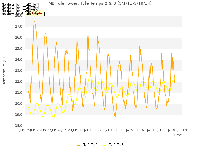 plot of MB Tule Tower: Tule Temps 2 & 3 (3/1/11-3/19/14)