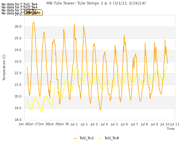 plot of MB Tule Tower: Tule Temps 2 & 3 (3/1/11-3/19/14)