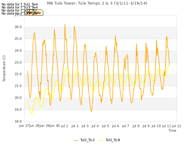 plot of MB Tule Tower: Tule Temps 2 & 3 (3/1/11-3/19/14)