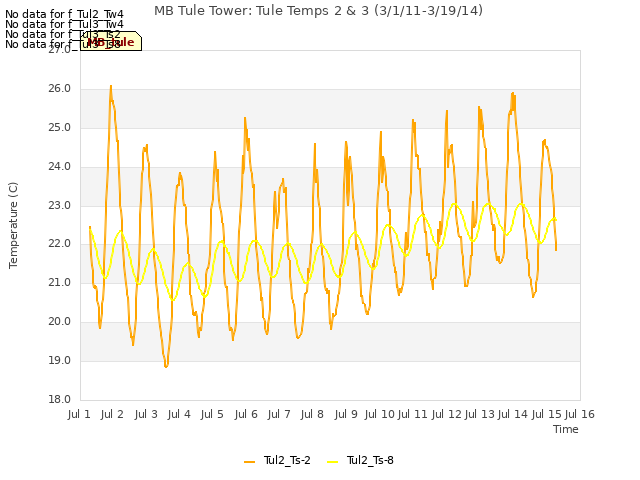 plot of MB Tule Tower: Tule Temps 2 & 3 (3/1/11-3/19/14)