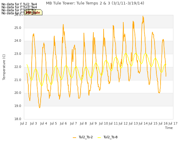 plot of MB Tule Tower: Tule Temps 2 & 3 (3/1/11-3/19/14)