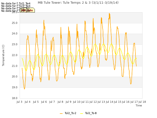 plot of MB Tule Tower: Tule Temps 2 & 3 (3/1/11-3/19/14)