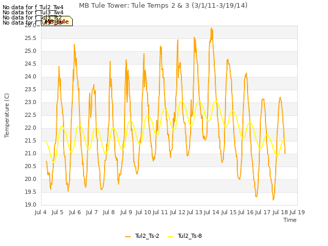 plot of MB Tule Tower: Tule Temps 2 & 3 (3/1/11-3/19/14)