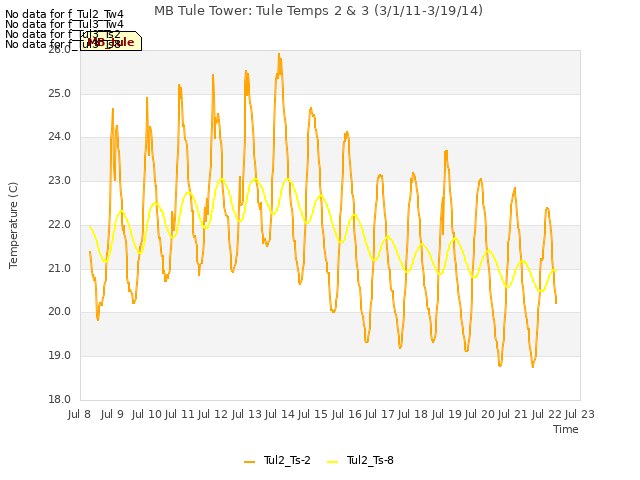 plot of MB Tule Tower: Tule Temps 2 & 3 (3/1/11-3/19/14)