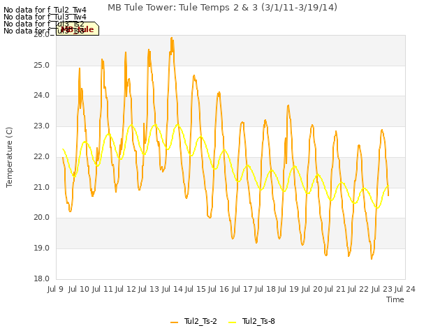 plot of MB Tule Tower: Tule Temps 2 & 3 (3/1/11-3/19/14)