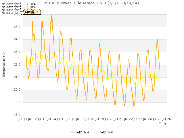 plot of MB Tule Tower: Tule Temps 2 & 3 (3/1/11-3/19/14)