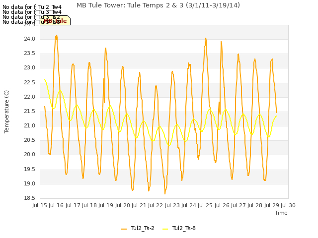 plot of MB Tule Tower: Tule Temps 2 & 3 (3/1/11-3/19/14)