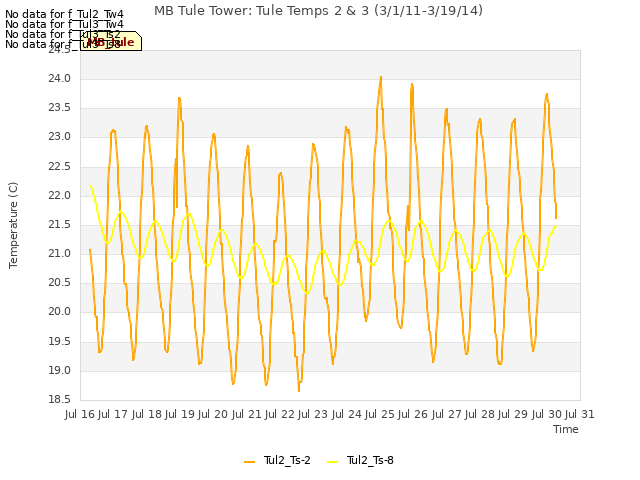 plot of MB Tule Tower: Tule Temps 2 & 3 (3/1/11-3/19/14)