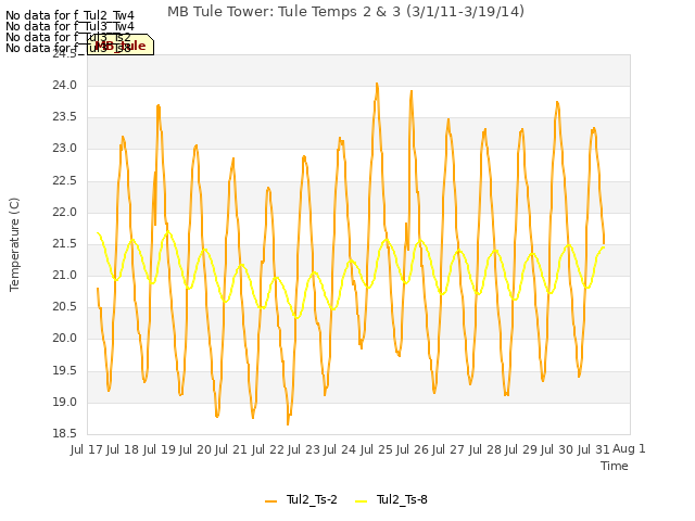 plot of MB Tule Tower: Tule Temps 2 & 3 (3/1/11-3/19/14)