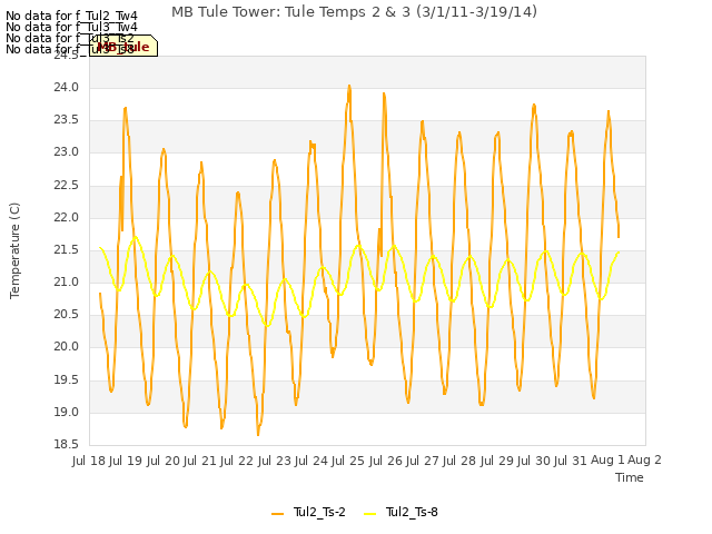 plot of MB Tule Tower: Tule Temps 2 & 3 (3/1/11-3/19/14)