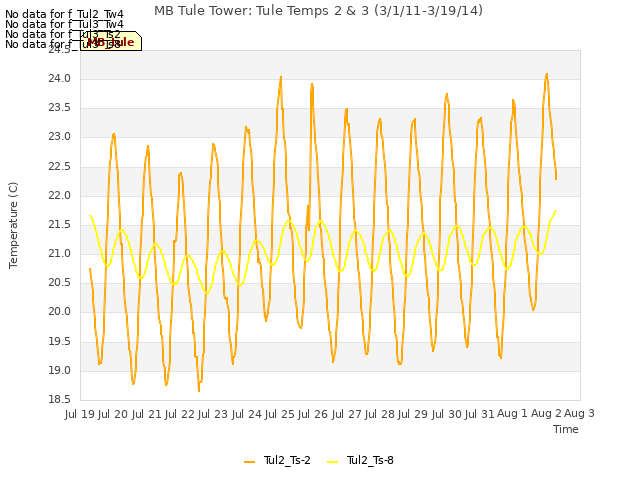 plot of MB Tule Tower: Tule Temps 2 & 3 (3/1/11-3/19/14)