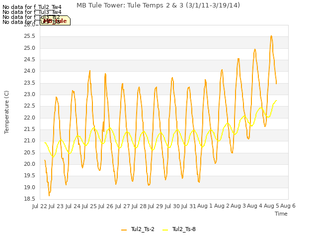 plot of MB Tule Tower: Tule Temps 2 & 3 (3/1/11-3/19/14)