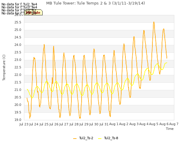 plot of MB Tule Tower: Tule Temps 2 & 3 (3/1/11-3/19/14)