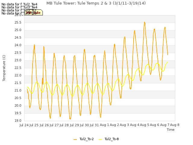 plot of MB Tule Tower: Tule Temps 2 & 3 (3/1/11-3/19/14)