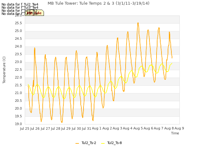 plot of MB Tule Tower: Tule Temps 2 & 3 (3/1/11-3/19/14)