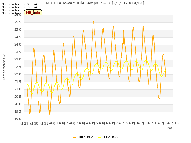 plot of MB Tule Tower: Tule Temps 2 & 3 (3/1/11-3/19/14)