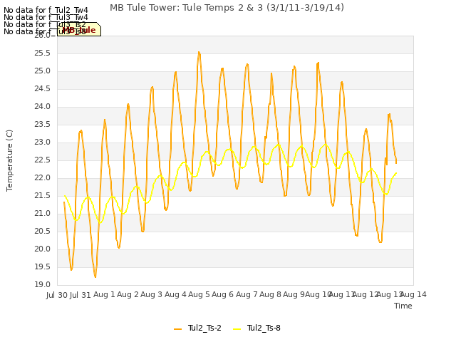 plot of MB Tule Tower: Tule Temps 2 & 3 (3/1/11-3/19/14)