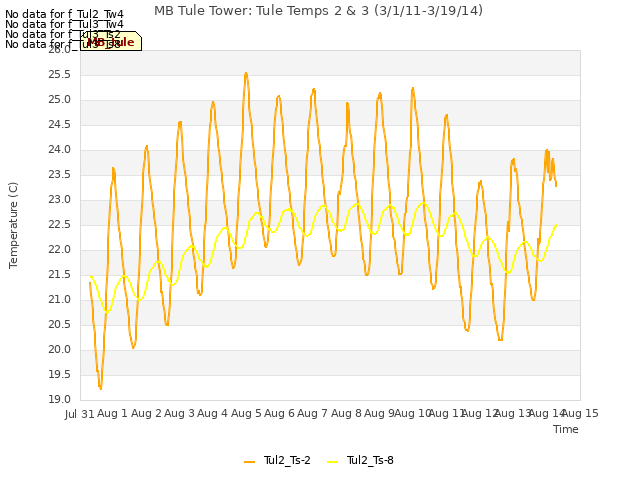 plot of MB Tule Tower: Tule Temps 2 & 3 (3/1/11-3/19/14)