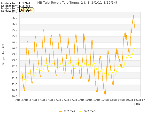 plot of MB Tule Tower: Tule Temps 2 & 3 (3/1/11-3/19/14)