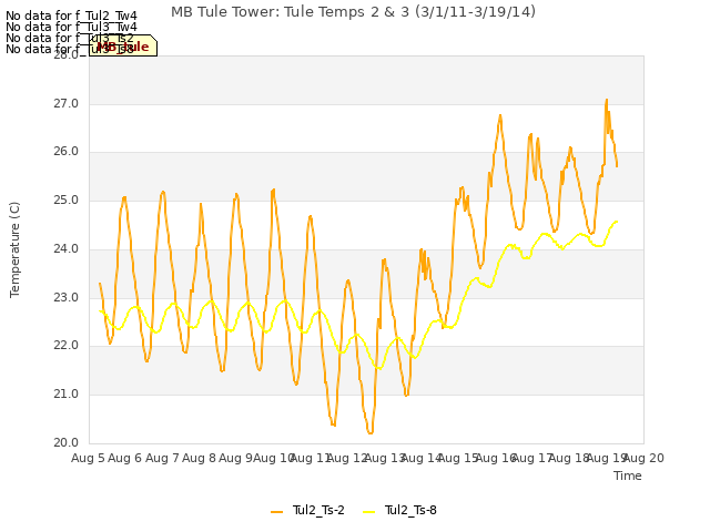 plot of MB Tule Tower: Tule Temps 2 & 3 (3/1/11-3/19/14)