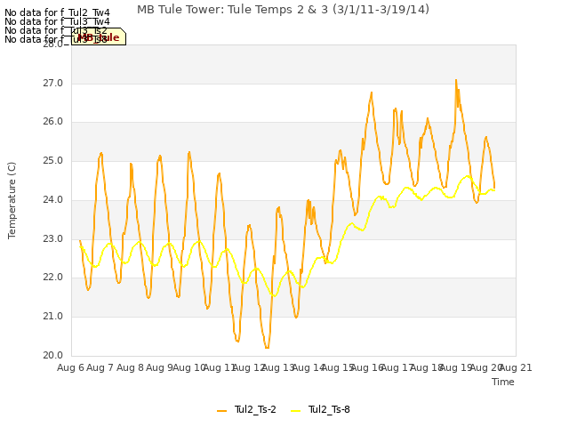 plot of MB Tule Tower: Tule Temps 2 & 3 (3/1/11-3/19/14)