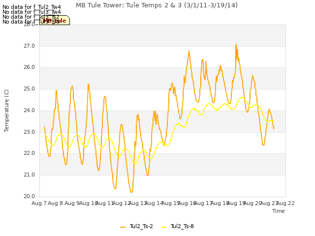 plot of MB Tule Tower: Tule Temps 2 & 3 (3/1/11-3/19/14)