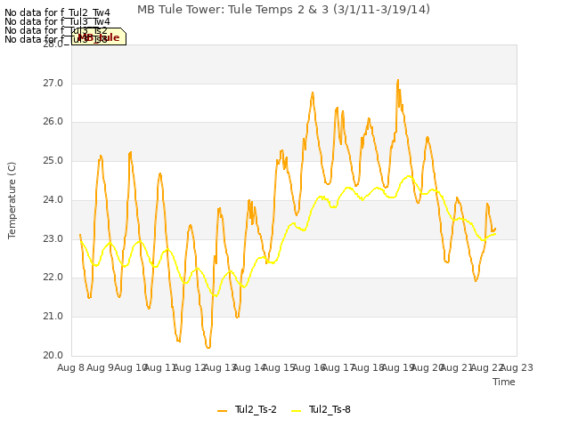 plot of MB Tule Tower: Tule Temps 2 & 3 (3/1/11-3/19/14)