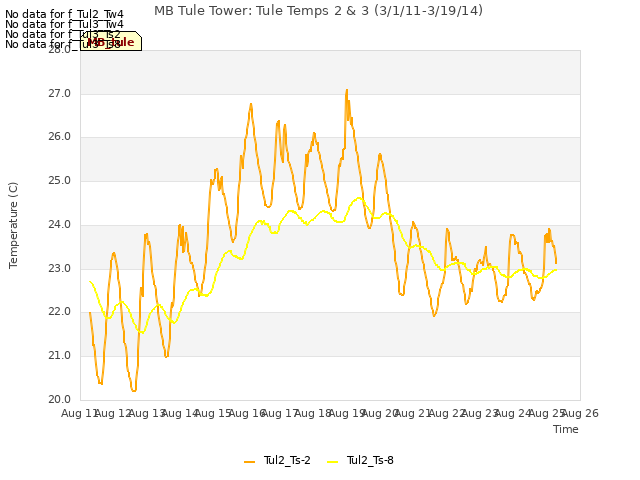plot of MB Tule Tower: Tule Temps 2 & 3 (3/1/11-3/19/14)
