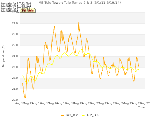 plot of MB Tule Tower: Tule Temps 2 & 3 (3/1/11-3/19/14)