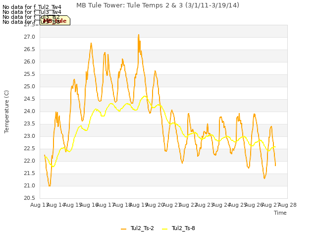 plot of MB Tule Tower: Tule Temps 2 & 3 (3/1/11-3/19/14)