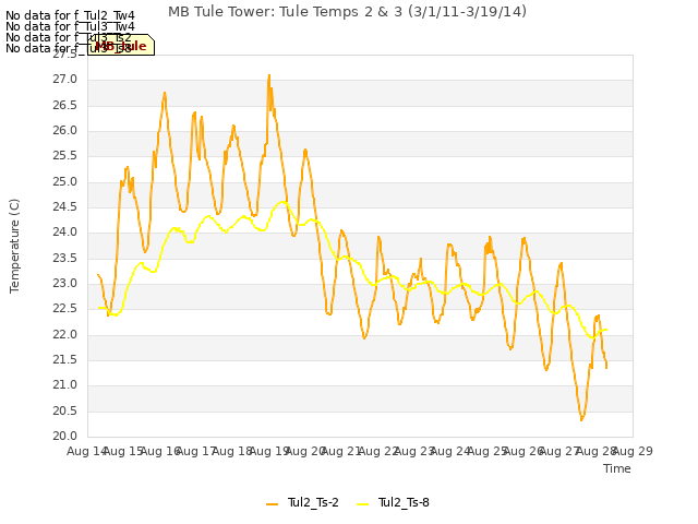 plot of MB Tule Tower: Tule Temps 2 & 3 (3/1/11-3/19/14)