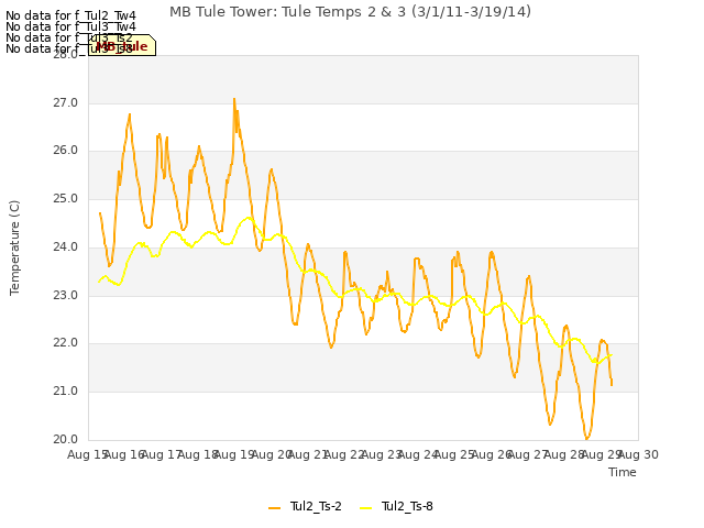 plot of MB Tule Tower: Tule Temps 2 & 3 (3/1/11-3/19/14)