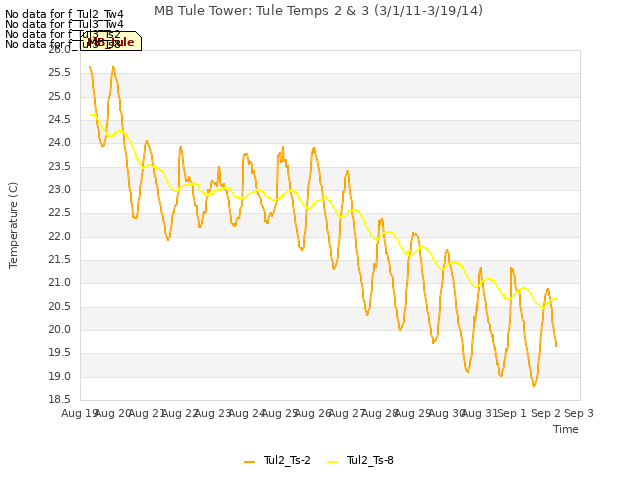 plot of MB Tule Tower: Tule Temps 2 & 3 (3/1/11-3/19/14)