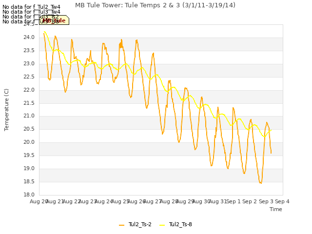 plot of MB Tule Tower: Tule Temps 2 & 3 (3/1/11-3/19/14)