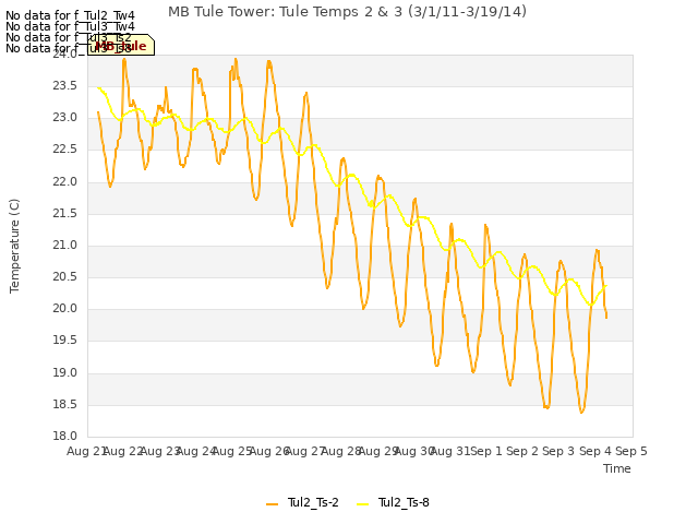 plot of MB Tule Tower: Tule Temps 2 & 3 (3/1/11-3/19/14)