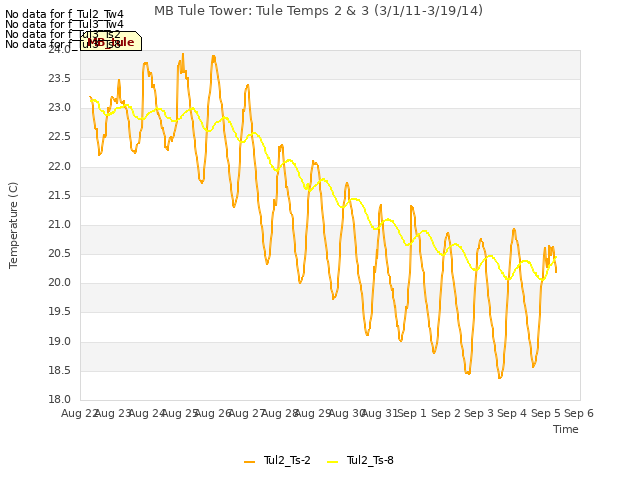 plot of MB Tule Tower: Tule Temps 2 & 3 (3/1/11-3/19/14)