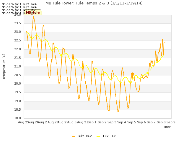 plot of MB Tule Tower: Tule Temps 2 & 3 (3/1/11-3/19/14)